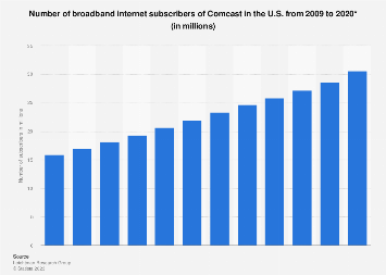 Regional Analysis of SMB Broadband Subscribers in the United States